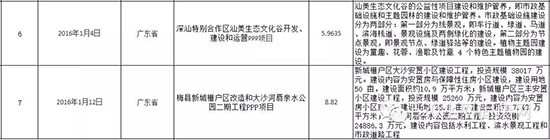 2015超亿元PPP项目有何看点？3000亿市场被20家瓜分