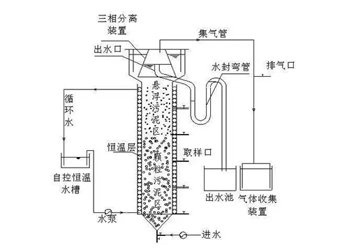 技术知识：焦化废水处理工艺及类型