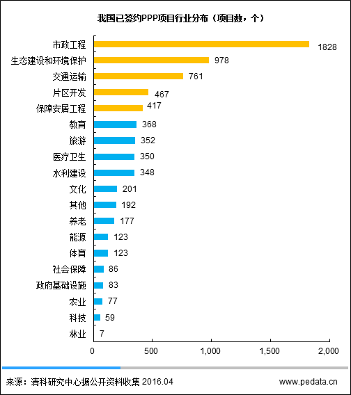 2016年中国PPP模式发展现状分析