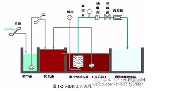 污水处理厂技术篇 生活污水处理工艺大讨论