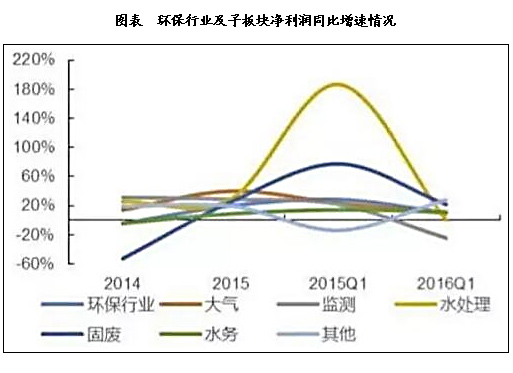 深度：环保产业市场发展规模分析