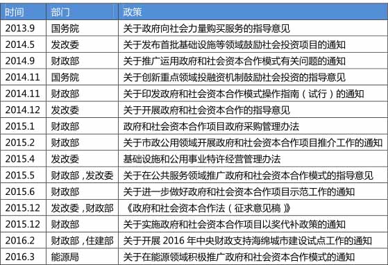 PPP模式逐渐理顺 总投资9.88万亿需关注项目落实