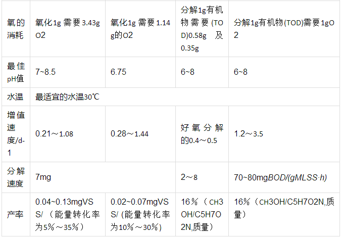 污水处理技术篇：影响生物脱氮的主要因素