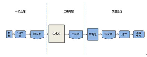 中国水处理行业市场前景及发展趋势预测