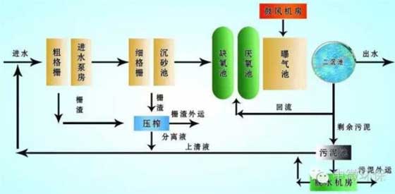 有机废水处理的环境生物处理技术体系