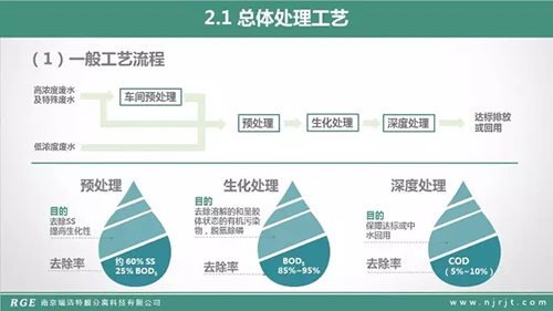 技术篇：MBR在制药废水的处理中的应用