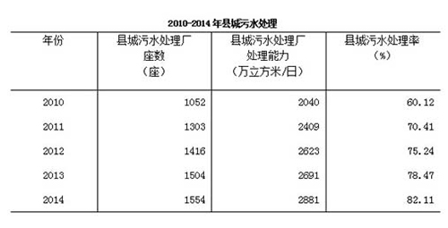 2016年中国污水处理行业发展综述