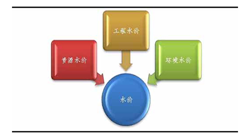 2015年中国污水处理行业发展分析