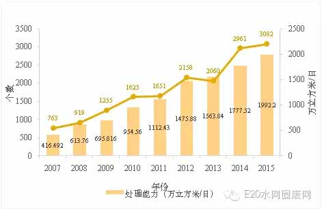 村镇污水处理大数据曝光 您看出了什么？