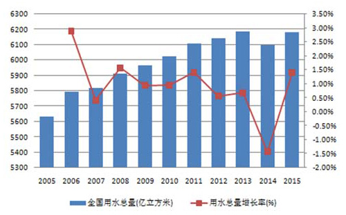 中国水处理行业市场前景及发展趋势预测