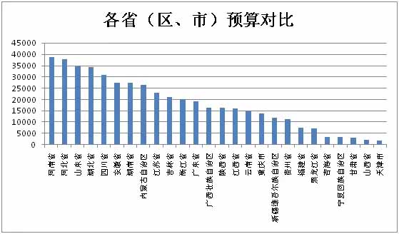 发改委公布26省重点流域水污染防治2016年中央预内投资