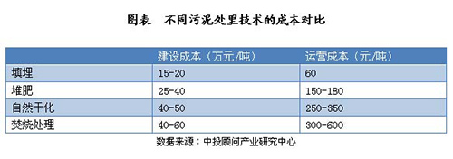 “十三五”期间污泥处理市场规模分析