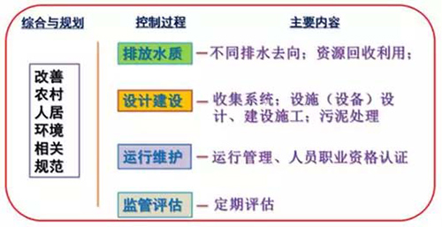 陈梅雪：村镇污水处理问题与推进计划