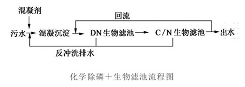 曝气生物滤池：到底除磷和硝化该如何共存？