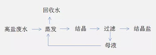 火电厂废水零排放工艺 高盐水解决方案