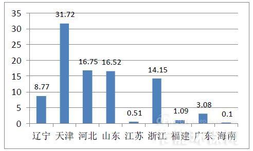 2016年我国海水淡化市场现状及未来趋势分析