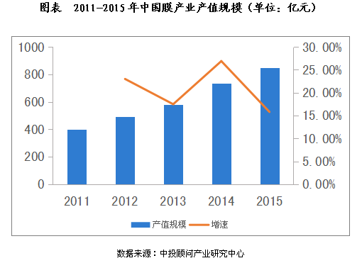 2020年膜法水处理市场规模分析