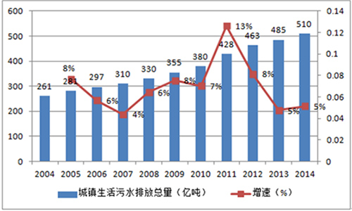 近几年中国生态环保PPP模式市场运行态势分析