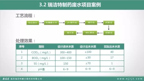 技术篇：MBR在制药废水的处理中的应用