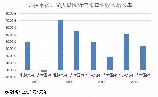 上万亿的环保市场 为何没有一家上千亿的环保公司？