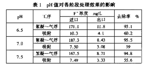 含氟废水处理新工艺：絮凝气浮处理工艺