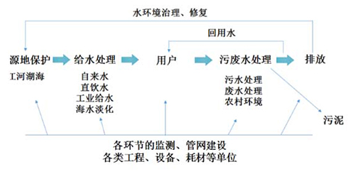 2016年我国水务市场运营状况分析