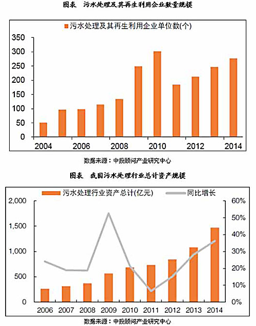 污水处理企业规模及盈利形势分析