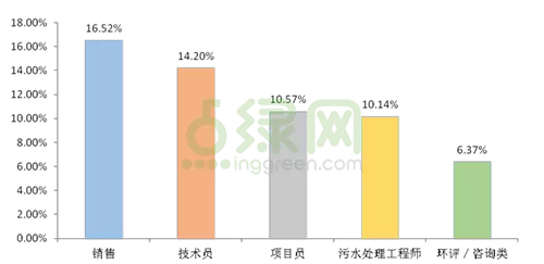 拿多少工资 才不低于环保行业薪水均值！？