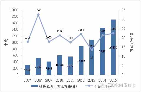 村镇污水处理大数据曝光 您看出了什么？