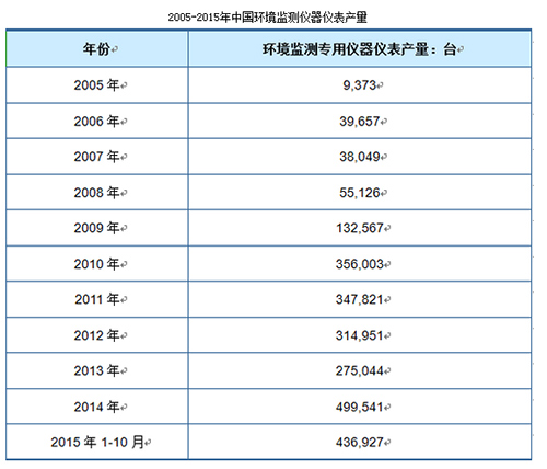中国环境监测市场分析及发展前景