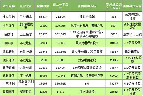 环保资本大潮里 企业多靠投融资能力征服一切