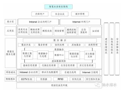 解读：智慧水务信息系统建设标准与指南