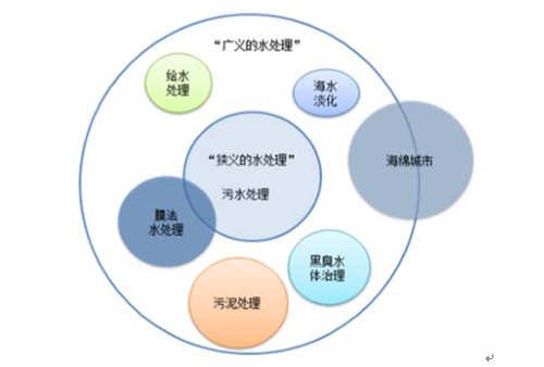 中国水处理行业市场前景及发展趋势预测