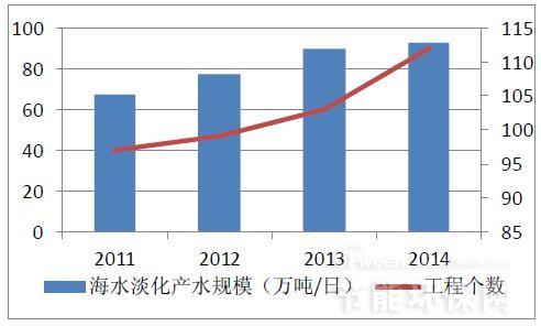 2016年我国海水淡化市场现状及未来趋势分析