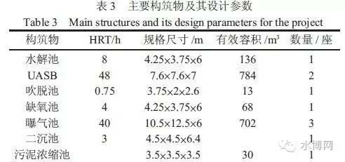 关于制药废水处理工艺案例分析