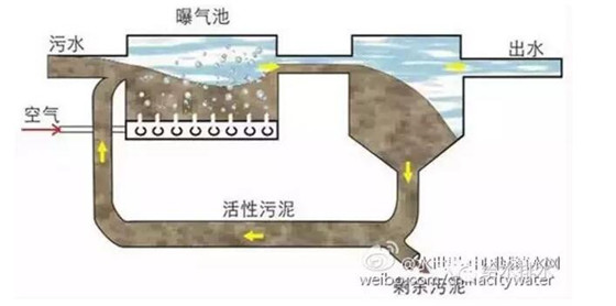 污水处理厂技术篇 生活污水处理工艺大讨论