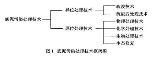 湖泊污染治理：不清淤何以谈修复？