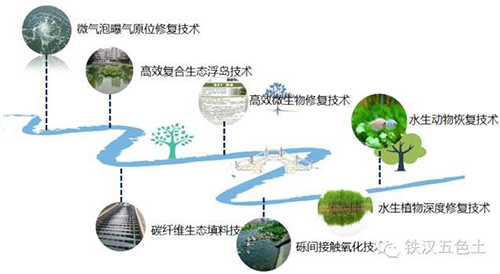 智能设计在水体综合治理中的应用