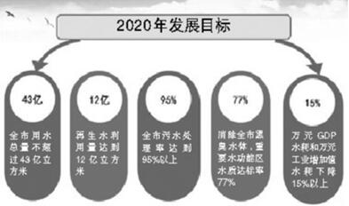 北京创新水环境区域补偿办法 污水处理率不达标也要补偿