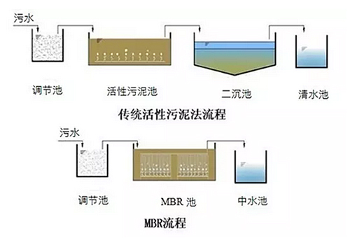 从项目案例看水处理中的膜技术应用