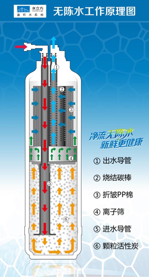 水污染别怕 水立方净水器来解决