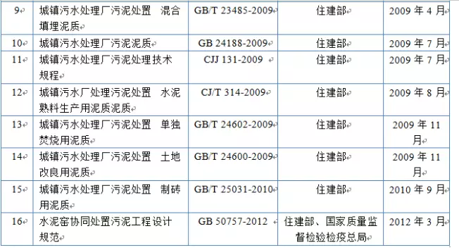 我国污泥处理处置相关政策出台情况