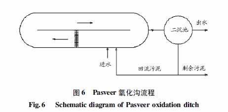 污水处理技术篇：氧化沟的优缺点及发展应用型式