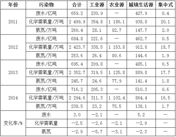 近几年中国工业废水排放总量分析