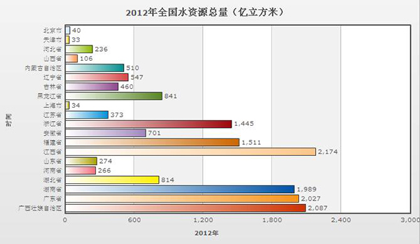 全国部分省市水资源总量及人均水资源量排名