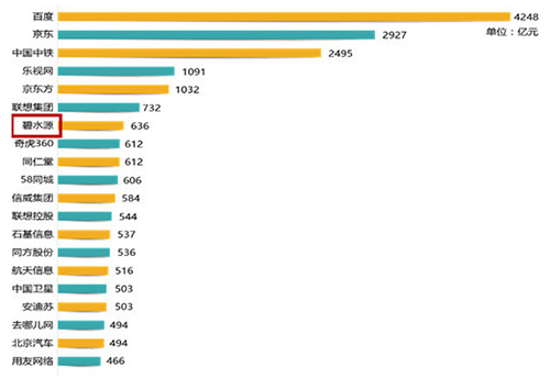 636亿：碧水源位列中关村上市公司第七 行业竞争力最强