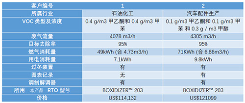 海外技术转移：美国顶级VOC处理公司寻求中国合作伙伴