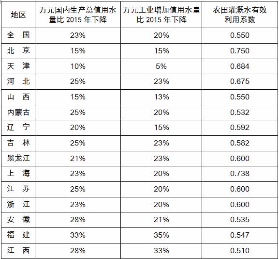 水权制度建设：“十三五”水资源消耗总量和强度双控方案