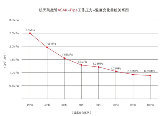 五十年全程免维护 航天凯撒管彻底改变现代管道的定义