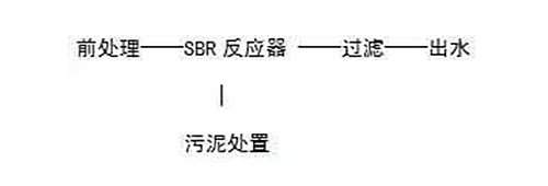 技术篇：为您解析地埋式生活污水处理工艺